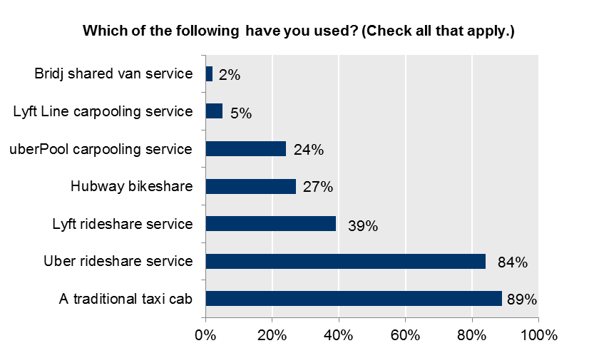FIGURE 3-1: Greater Boston Young Professionals’ Use of Various Transportation Modes: This chart shows the results of a survey question issued by Mass INC Polling Group, for ULI Boston/New England. Young professionals in the Greater Boston area reported whether they had used various transportation modes, including Bridj shared van service, Lyft Line carpooling service, uberPool carpooling service, Hubway bikeshare, Lyft rideshare service, Uber rideshare service, or a traditional taxicab.